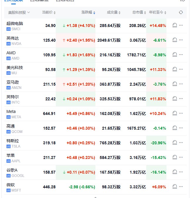 【 #美股 盘初：纳指涨0.2%，中概指数跌1%， #Coinbase 涨约12%】 #道指 跌0.4%， #标普 500指数涨0.1%