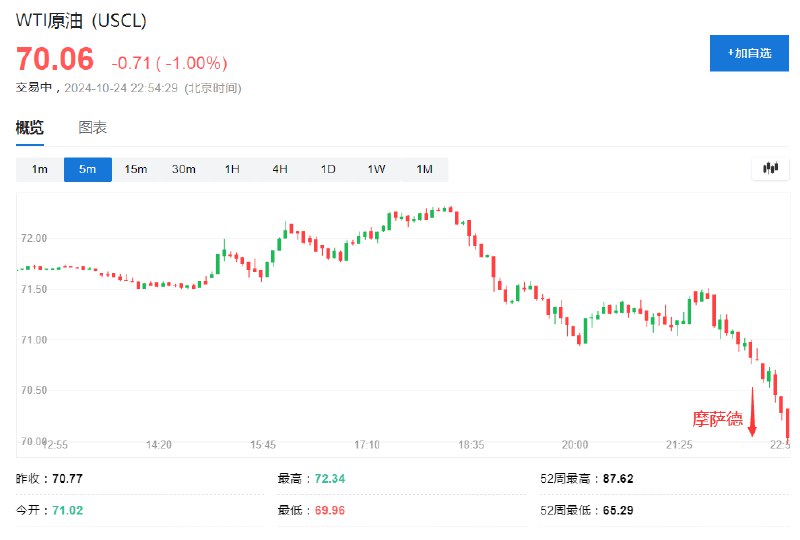 WTI #原油 日内 #跌幅 达1.0%，报70.06美元/桶