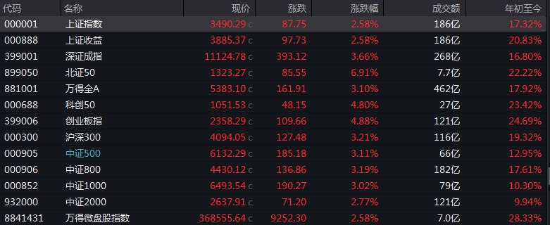【 #A股 三大指数均大幅高开】 #上证 指数开盘报3490.29点，涨2.58%