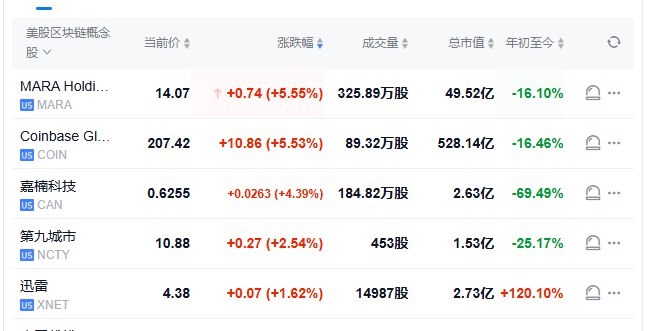 【 #美股 盘初，纳指涨1.1%， #加密货币 概念股普涨】 #道指 涨0.6%， #标普 500指数涨0.7%