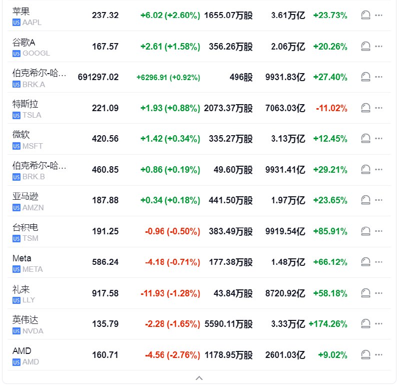 【 #苹果 股价创盘中历史新高，领跑“七姐妹”】苹果公司（AAPL）上涨超过2.6%，报237.49美元，突破7月15日所创盘中历史最高位236.96美元