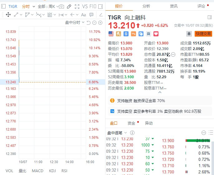 【 #美股 低开：中概股普涨，老虎证券涨约10%，半导体股多数下跌】 #道指 跌0.3%， #标普 500指数跌0.26%，纳指跌0.2%