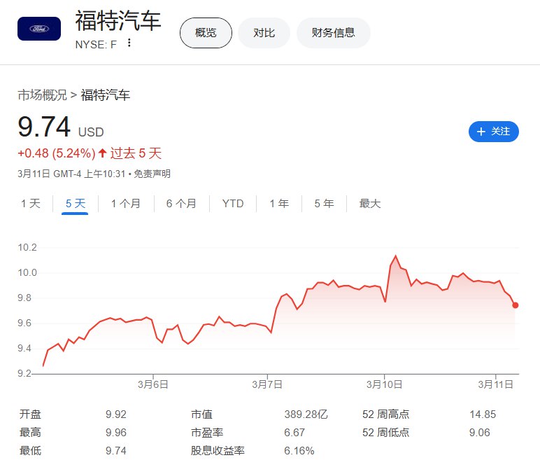 【汽车股下跌， #特朗普 威胁要让加拿大汽车业“永久关闭”】斯泰兰蒂斯Stellantis ADR跌3.3%，通用汽车（GM）跌3.25%，福特汽车（F）跌2.45%，特朗普称将提高对加拿大的关税