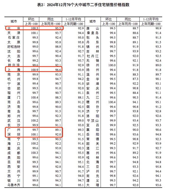 北京12月二手住宅价格环比+0.5%（前值+0.9%），同比-4.5%（前值-6.2%）