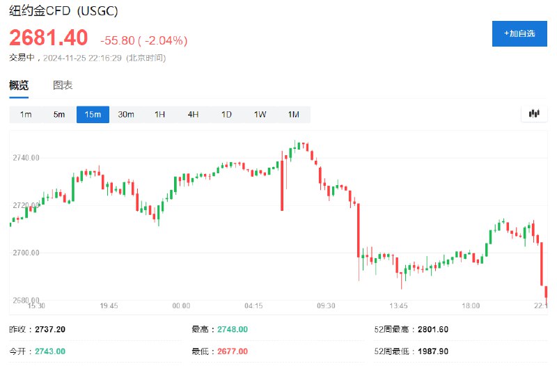 COMEX黄金 #期货 跌超2%，报2677.00美元/盎司