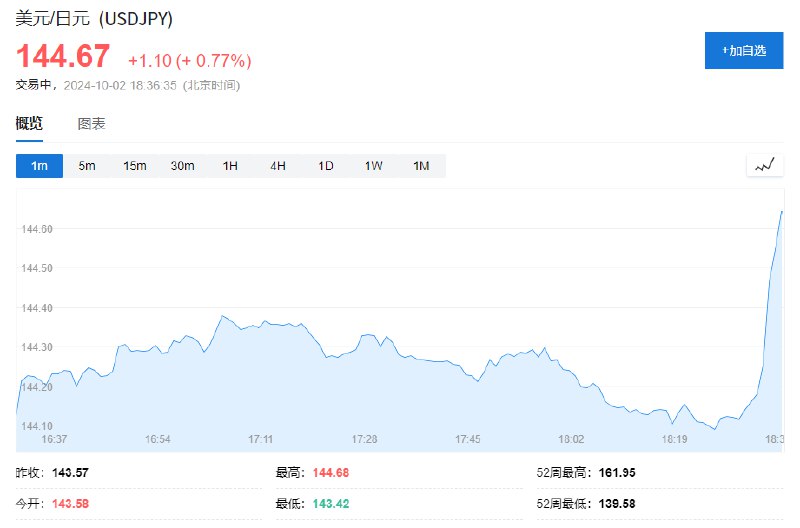 美元兑日元短线走高，日内涨近0.7%，现报144.45