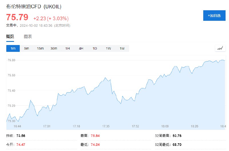 【国际 #原油 价格持续走高】WTI原油、布伦特原油日内均涨超3%，现分别报72.15美元/桶，75.81美元/桶