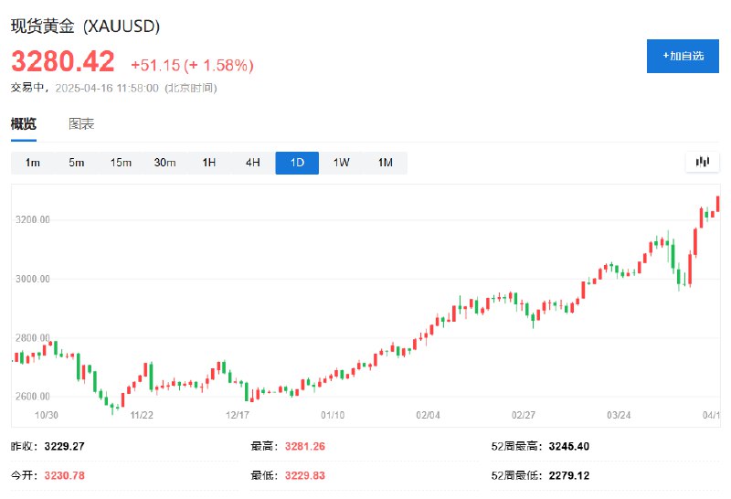 现货黄金站上3280美元/盎司，续刷历史新高