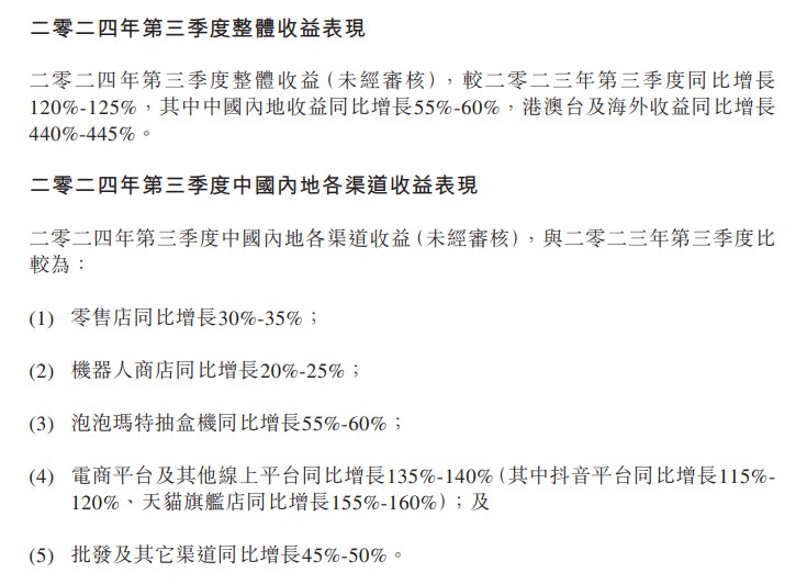 【泡泡玛特：三季度整体收益同比增120%-125%】泡泡玛特在 #港交所 发布 #公告 称，二零二四年第三季度整体收益（未经审核），较二零二三年第三季度同比增长120%-125%，其中中国内地收益同比增长55%-60%，港澳台及海外收益同比增长440%-445%