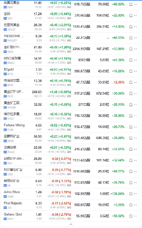 【现货黄金创历史新高逼近2700美元关口，金矿股哈莫尼涨超8%表现突出】周四（10月17日）纽约尾盘，现货黄金上涨0.71%，报2692.75美元/盎司，北京时间23:06曾涨至2696.78美元，突破9月26日所创历史最高位2685.58美元