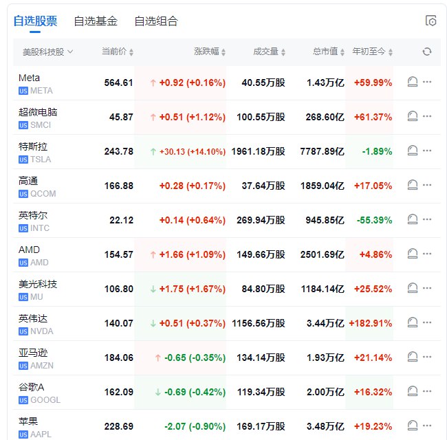 【 #美股 盘初： #特斯拉 涨约15%，联合包裹涨约8%，波音跌约3%】 #道指 跌0.25%， #标普 500指数涨0.3%，纳指涨0.6%