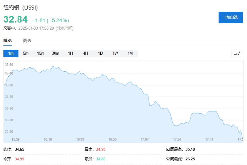 纽约期银日内大跌5%，现报32.90美元/盎司