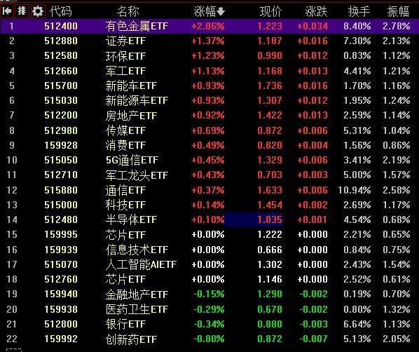 【 #沪指 涨0.72%再创年内新高，大基建板块集体爆发】1，整体走势：市场全天震荡走强，沪指刷新年内高点