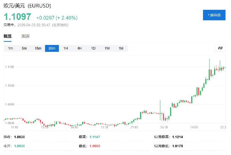 【马克龙：敦促法国企业暂停 #美国 投资】法国总统马克龙称，美国总统 #特朗普 的关税决定“残酷且毫无根据”