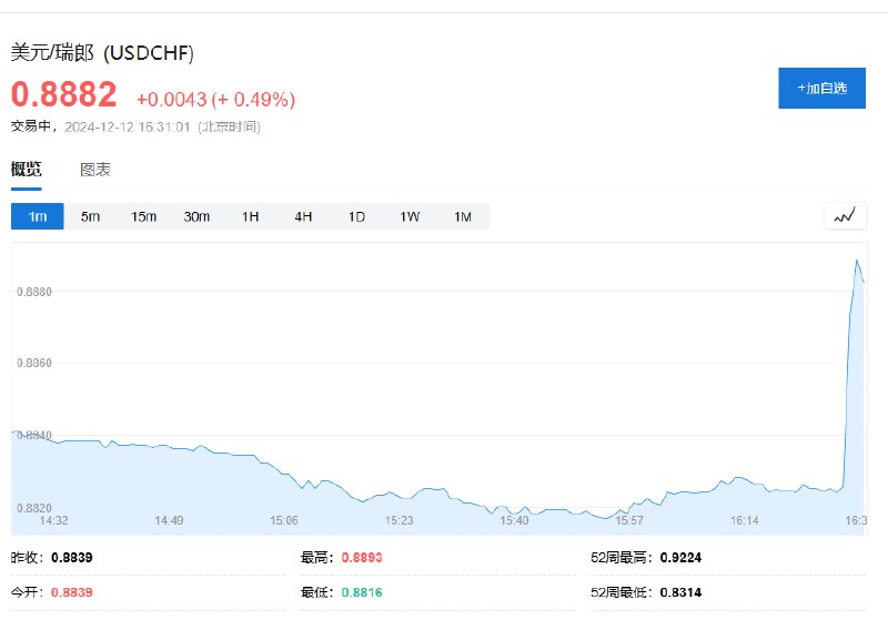 美元兑瑞郎短线拉升约60点，此前瑞士 #央行 降息50个基点，降息幅度超预期