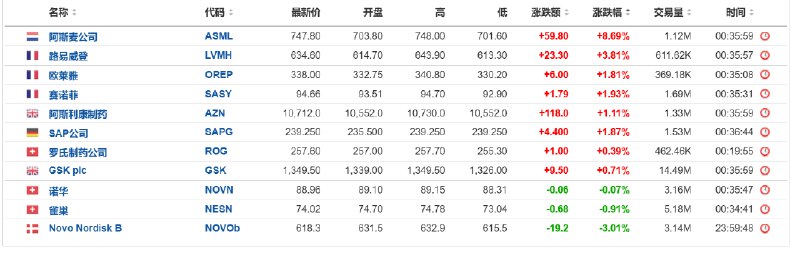 【欧股“十一罗汉”｜阿斯麦收涨8.7%，诺和诺德则跌3%】周一（1月6日），阿斯麦控股荷兰阿姆斯特丹股价（ASML.NA）收涨8.69%，报747.80欧元