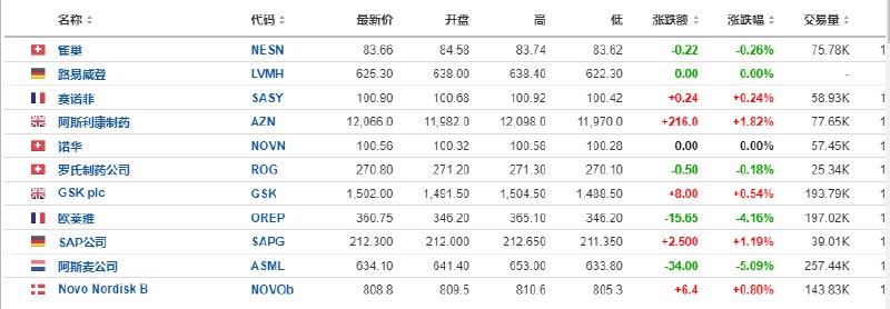 【欧股“十一罗汉”｜阿斯麦跌逾5%，欧莱雅跌逾4%】欧股“十一罗汉”中，阿斯麦跌逾5%，欧莱雅跌逾4%，阿斯利康制药涨近2%，诺和诺德涨近1%