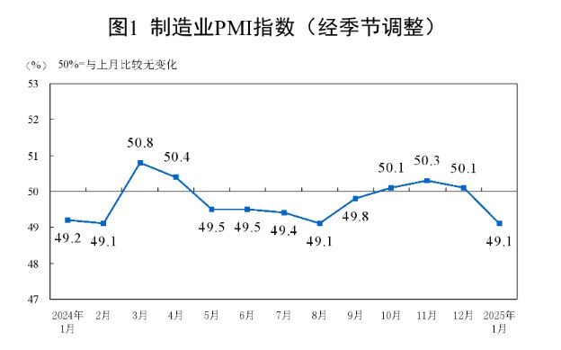 【统计局：1月制造业PMI为49.1%，比上月下降1.0个百分点，制造业景气水平有所回落】据统计局，从企业规模看，大、中、小型企业PMI分别为49.9%、49.5%和46.5%，比上月下降0.6、1.2和2.0个百分点，均低于临界点