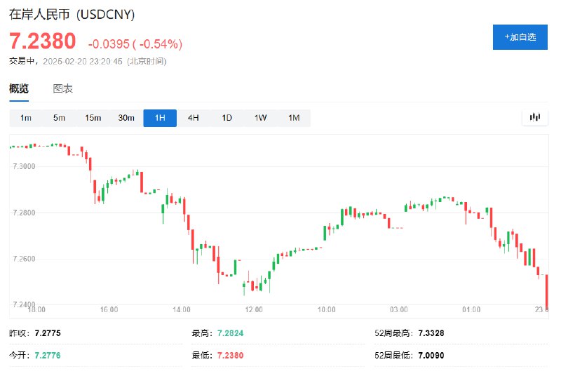 【人民币上涨0.5%】在岸人民币兑美元日内 #涨幅 达0.5%，报7.2380元，逼近1月24日顶部7.2370元和11月29日顶部7.2266元
