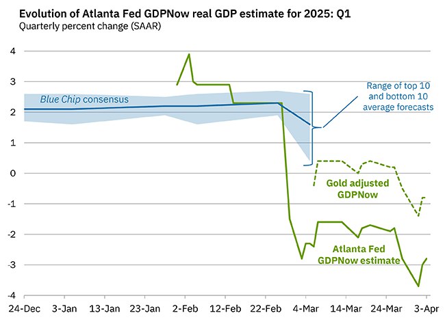 #美国 亚特兰大联储GDPNow指数预计，美国一季度GDP将下滑2.85%，之前预计会萎缩3.67%