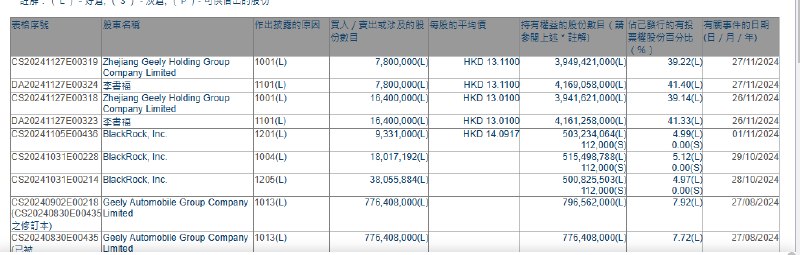 【李书福连续两日增持吉利汽车 持股比例升至41.40%】据 #港交所 权益披露文件，吉利汽车董事会主席李书福对公司持股从41.19%升至41.40%