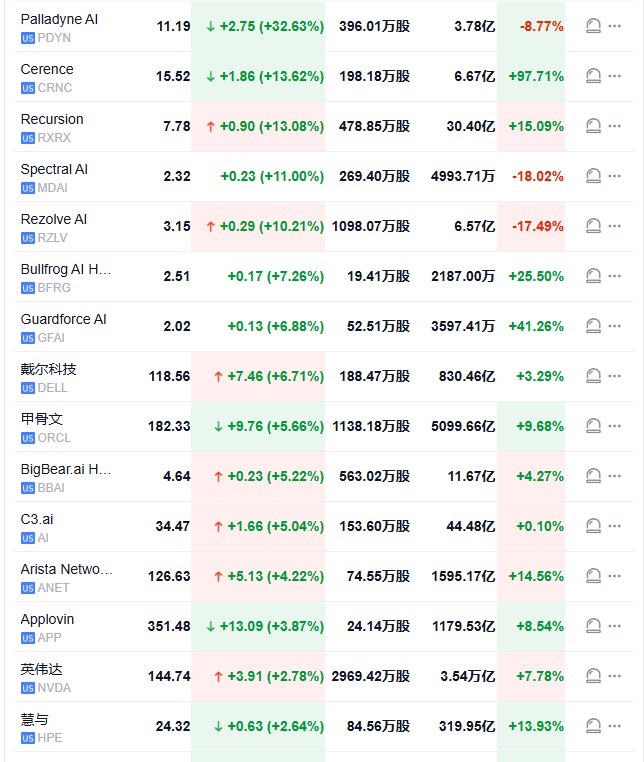 【人工智能概念股 #美股 盘初多数走高，Palladyne AI涨超32%】Palladyne AI涨32.63%，Cerence涨13.62%，Recursion涨13.08%，Spectral AI涨11%，Rezolve AI涨10.21%，戴尔、甲骨文、BigBear.ai、C3.ai至少涨超5%， #英伟达 目前涨2.78%