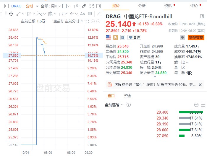 “中国龙”ETF #美股 盘前一度涨近13%