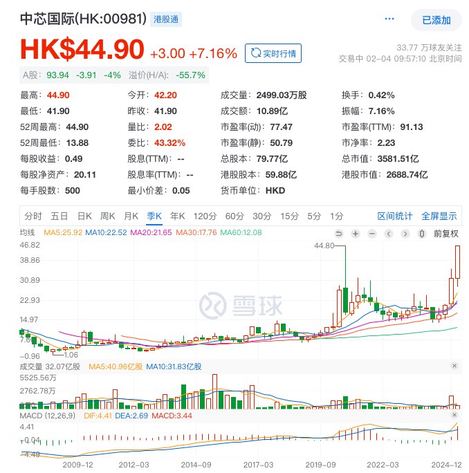 中芯国际港股涨超7%，股价突破2020年7月高点，创历史新高
