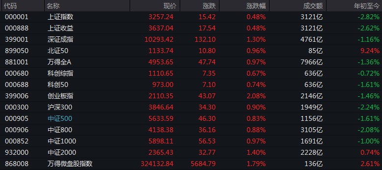 #上证 指数早盘收报3257.24点，涨0.48%