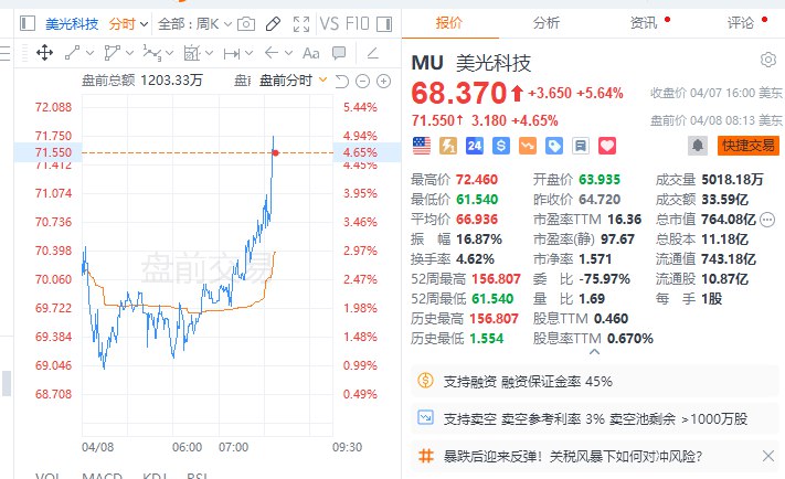 美光科技 #美股 盘前涨近5%，此前路透报道称美光科技将从4月9日起在 #美国 征收与关税相关的费用