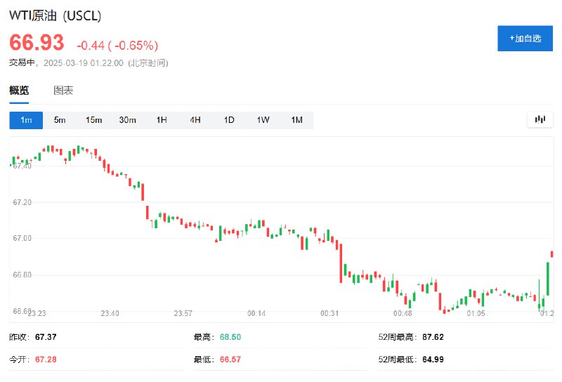 【克里姆林宫： #普京 支持“30天内不打击能源目标”这个想法】WTI #原油  #期货  #跌幅 收窄至0.65%，暂报66.93美元，脱离日低66.57美元