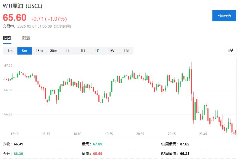 WTI #原油  #期货 下跌1.07%，暂报65.60美元