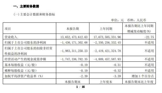 【隆基绿能：一季度净亏损14.36亿元】隆基绿能：2025年第一季度实现营业收入136.52亿元，同比下降22.75%；净亏损14.36亿元，上年同期亏损23.50亿元