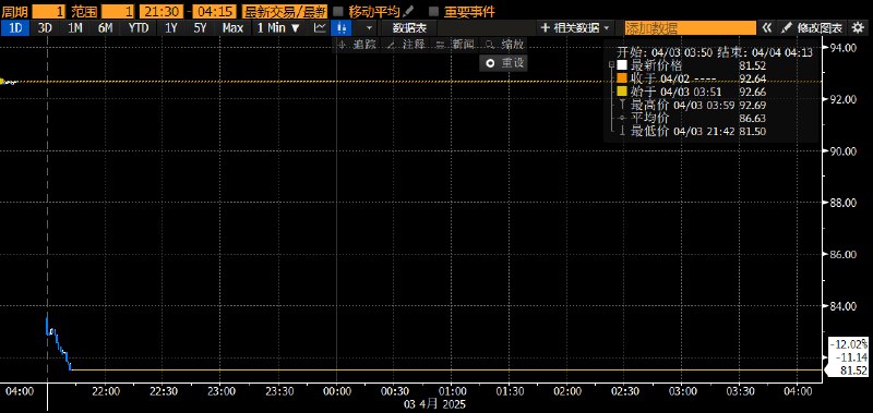 彭博数据显示，“ #特朗普 关税输家指数”跌超12%，报81.50点，逼近2020年5月13日报价80.54点