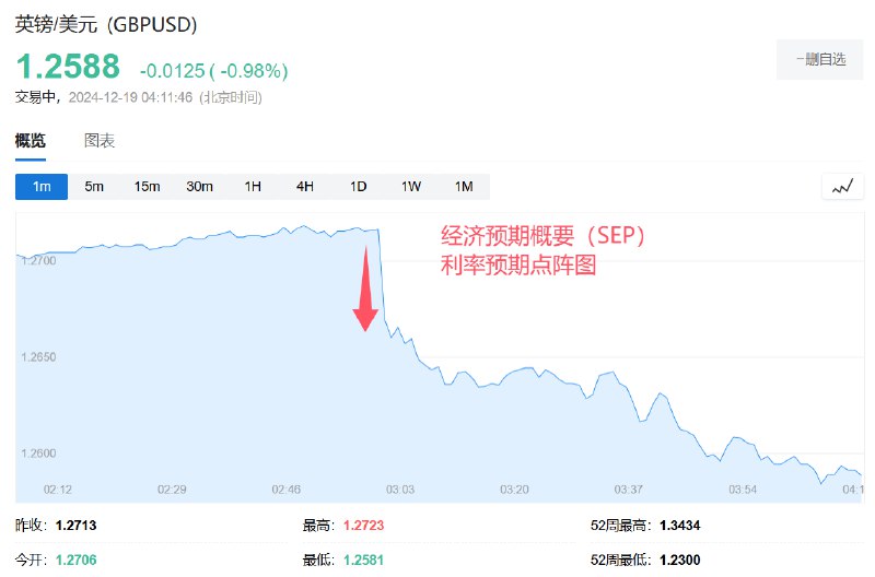 英镑兑美元下跌1%，报1.2582