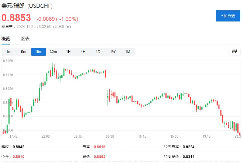 美元/瑞郎日内 #跌幅 达1.0%，报0.8853