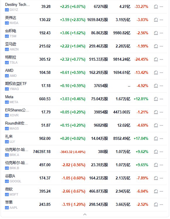 【 #美股 开盘：中概指数涨3%，纳指涨0.4%，半导体指数涨1.4%】纳斯达克金龙中国指数涨3%，逼近7850点