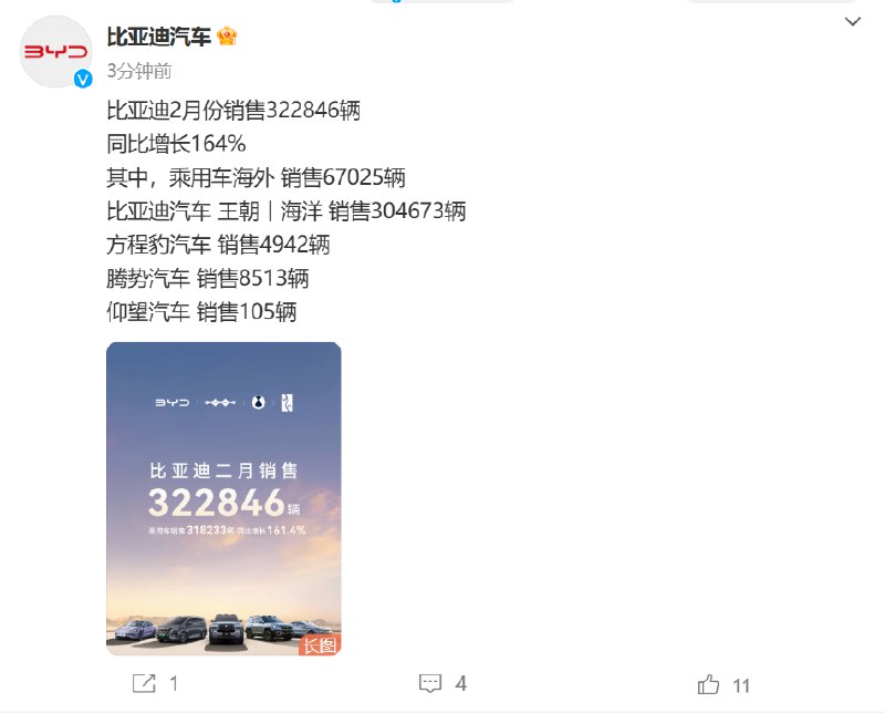 【 #比亚迪 2月份销售322846辆，同比增长164%】其中，乘用车海外销售67025辆，比亚迪汽车 王朝丨海洋 销售304673辆，方程豹汽车销售4942辆，腾势汽车销售8513辆，仰望汽车销售105辆