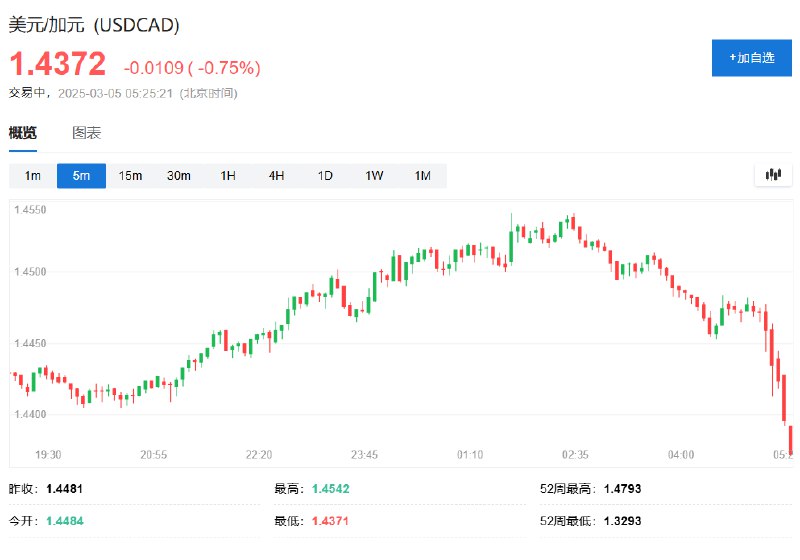 墨西哥比索兑美元上涨0.5%，刷新日高