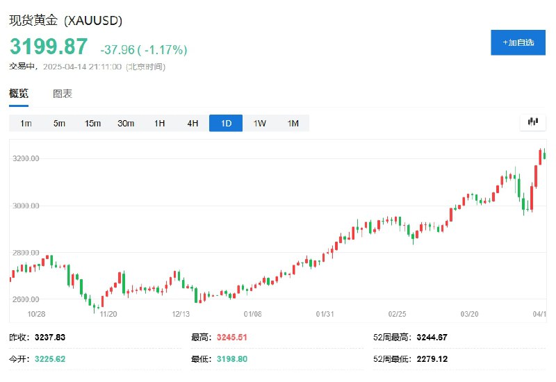 现货黄金跌破3200美元/盎司，日内跌1.17%