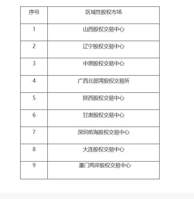 证监会公示区域性股权市场“专精特新”专板建设方案备案名单（第三批）