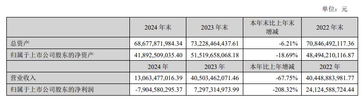 【天齐锂业：2024年净亏损79亿元】天齐锂业 #公告 称，公司2024年实现营业收入130.63亿元，同比减少67.75%；归属于上市公司股东的净利润为-79.05亿元，同比盈转亏