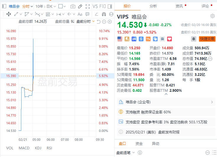 【唯品会第四季度调整后每ADS收益超过预估】唯品会第四季度净营收332.2亿元人民币，同比下降4.2%，预估318.9亿元人民币第四季度调整后每ADS收益5.70元人民币，上年同期5.79元人民币，预估5.26元人民币
