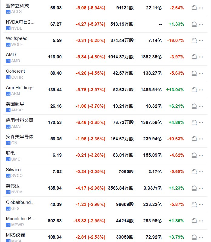 【芯片股 #美股 盘初普跌， #英伟达 跌3%】亚舍立科技跌6.94%，英伟达两倍做多ETF跌5.97%，Wolfspeed跌5.25%，AMD跌4.8%，coherent跌4.55%，Arm控股跌3.97%，应用材料跌3.65%，安森美跌3.36%，英伟达跌2.98%，格芯跌2.96%；台积电ADR跌0.78%