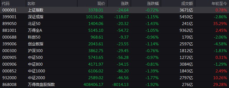 #上证 指数早盘收报3378.01点，跌0.72%
