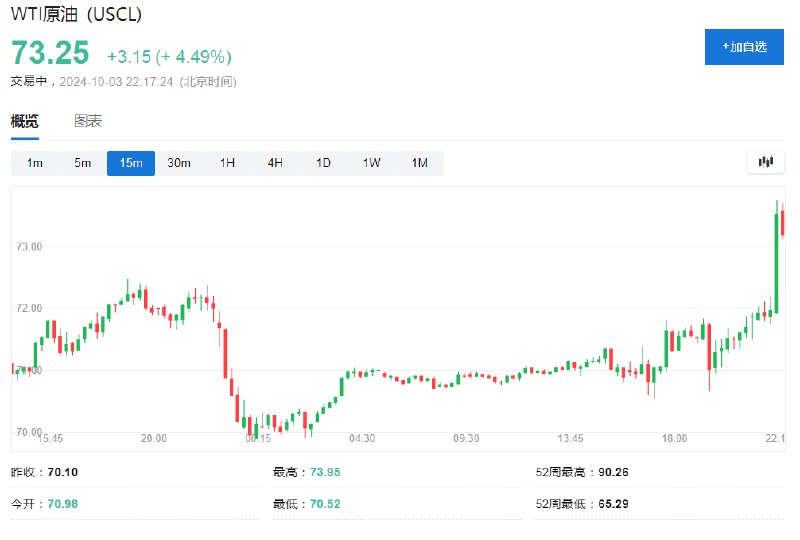 【国际油价涨超5%，投资者关注中东局势】WTI #原油  #期货 涨超5.49%，刷新日高至73.95美元/桶