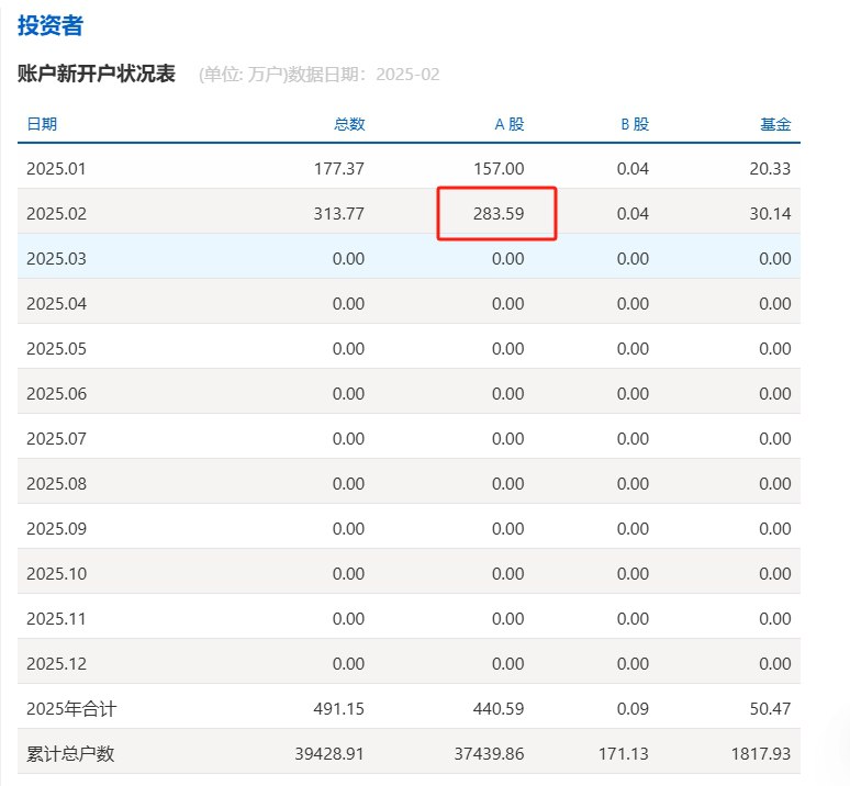 【上海证交所：2月 #A股 开户283.59万 环比增八成】上海证交所最新月报数据显示，2月A股账户新增开户数283.59万，比1月的157万增长80.6%