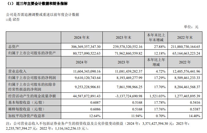 【东方财富：2024年净利润96.1亿元，同比增长17.29%】东方财富 #公告 ，2024年营业收入为116.04亿元，同比增长4.72%