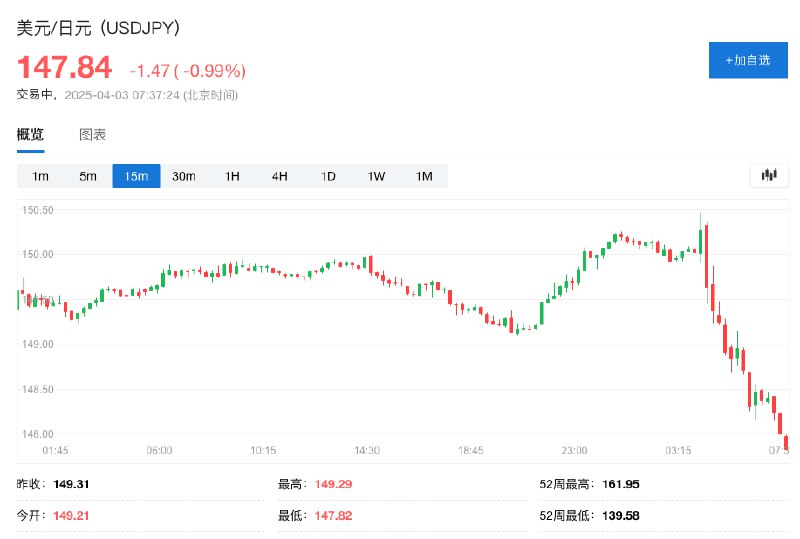 日元兑美元自3月14日来首次升破148.00关口，日内涨近1%