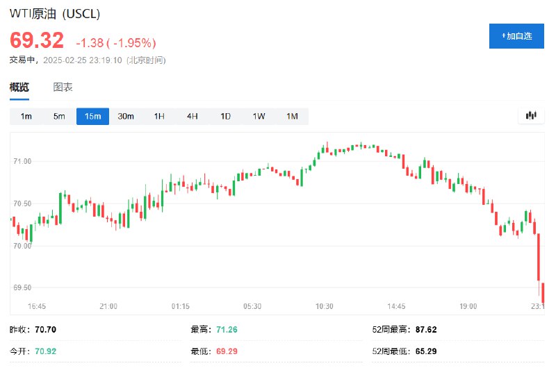 【 #原油 和黄金等商品下跌2%， #美股 纳指跌1.7%，科技巨头 #特斯拉 跌约7%】COMEX黄金 #期货 日内 #跌幅 达1.0%，报2933.4美元/盎司